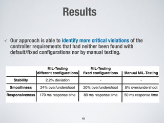 ü Our approach is able to identify more critical violations of the
controller requirements that had neither been found with
default/fixed configurations nor by manual testing.
MiL-Testing
different conﬁgurations
Stability
Smoothness
Responsiveness
MiL-Testing
ﬁxed conﬁgurations Manual MiL-Testing
- -2.2% deviation
24% over/undershoot 20% over/undershoot 5% over/undershoot
170 ms response time 80 ms response time 50 ms response time
Results
45
 