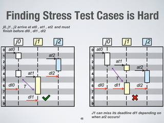 Finding Stress Test Cases is Hard
48
0
1
2
3
4
5
6
7
8
9
j0, j1 , j2 arrive at at0 , at1 , at2 and must
finish before dl0 , dl1 , dl2
J1 can miss its deadline dl1 depending on
when at2 occurs!
0
1
2
3
4
5
6
7
8
9
j0 j1 j2 j0 j1 j2
at0
dl0
dl1
at1 dl2
at2
T
T
at0
dl0 dl1
at1
at2
dl2
 