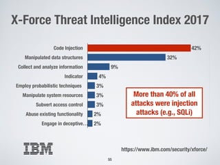 42%
32%
9%
4%
3%
3%
3%
2%
2%
Code Injection
Manipulated data structures
Collect and analyze information
Indicator
Employ probabilistic techniques
Manipulate system resources
Subvert access control
Abuse existing functionality
Engage in deceptive…
X-Force Threat Intelligence Index 2017
55
https://www.ibm.com/security/xforce/
More than 40% of all
attacks were injection
attacks (e.g., SQLi)
 