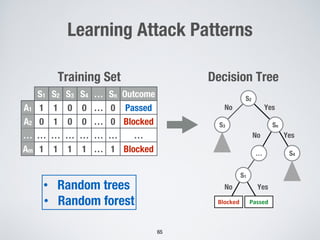 Learning Attack Patterns
65
S1 S2 S3 S4 … Sn Outcome
A1 1 1 0 0 … 0 Passed
A2 0 1 0 0 … 0 Blocked
… … … … … … … …
Am 1 1 1 1 … 1 Blocked
Training Set
PassedBlocked
S4
YesNo
YesNo
YesNo
S3
S2
Decision Tree
Sn
S1
…
• Random trees
• Random forest
 