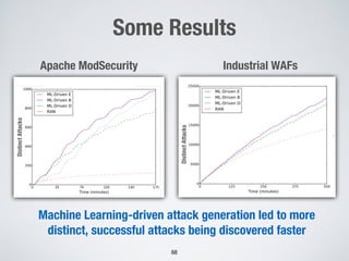 Some Results
Apache ModSecurity
68
DistinctAttacks
Industrial WAFs
DistinctAttacks
Machine Learning-driven attack generation led to more
distinct, successful attacks being discovered faster
 