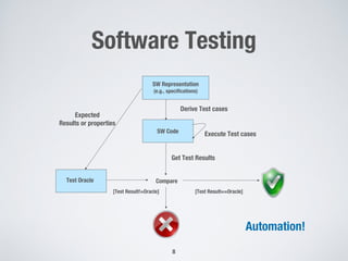 Software Testing
8
SW Representation
(e.g., specifications)
SW Code
Derive Test cases
Execute Test cases
Compare
Expected
Results or properties
Get Test Results
Test Oracle
[Test Result==Oracle][Test Result!=Oracle]
Automation!
 