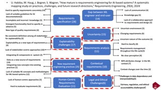 Landscape of Requirements Engineering for/by AI through Literature ...
