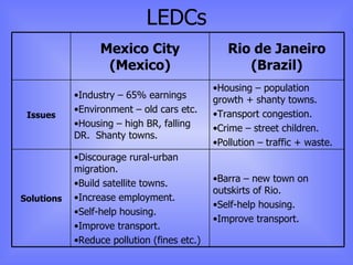 LEDCs Barra – new town on outskirts of Rio. Self-help housing. Improve transport. Discourage rural-urban migration. Build satellite towns. Increase employment. Self-help housing. Improve transport. Reduce pollution (fines etc.) Solutions Housing – population growth + shanty towns. Transport congestion. Crime – street children. Pollution – traffic + waste. Industry – 65% earnings Environment – old cars etc. Housing – high BR, falling DR.  Shanty towns. Issues Rio de Janeiro (Brazil) Mexico City (Mexico) 