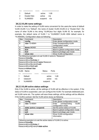 100
---- ---------------- ------- -----------------------------
1 Default active 1-26
2 Cluster-Vlan active n/a
3 VLAN0003 suspend n/a
26.2.2.VLAN name settings:
In order to make the setting of VLAN name convenient for the users,the name of default
VLAN (VLAN 1) is “Default”, the name of cluster VLAN (VLAN 2) is “Cluster-Vlan”, the
name of other VLAN is the string “VLAN”plus four digits VLAN ID, for example, for
example, the default name of VLAN 1 is “VLAN0001”,VLAN 4094 default name is
“VLAN4094). Configuration steps as following:
Step Command Description
1 config Enter global configuration mode
2 vlan <3-4094> Enter corresponding VLAN
configuration mode.
3 Name WORD Name VLAN
4 Exit Back to global configuration mode.
5 Exit Back to privilege user mode
6 show vlan Show VLAN configuration
The following example is to set VLAN 2 name to “Raisecom”
Raisecom#config
Raisecom#(config)#vlan 2
Raisecom#(config-vlan)# name Raisecom
Raisecom#(config-vlan)# exit
Raisecom#(config)# exit
Raisecom#show vlan
VLAN Name Status Ports
---- ---------------- ------- -----------------------------
1 Default active 1-26
2 raisecom active n/a
3 VLAN0003 suspend n/a
26.2.3.VLAN active status settings
Only if the VLAN is active, all the settings of VLAN will be effective in the system. If the
status of VLAN is suspended, user can configure the VLAN. For example delete/add port,
set VLAN name etc. The system will save these settings; all the settings will be effective
if the VLAN is actived. Set the VLAN active stutus as following:
Step Command Description
1 config Enter global configuration mode
2 vlan <3-4094> Enter corresponding VLAN
configuration mode
3 state {active | suspend} Set the active status of VLAN.
4 exit Back to global configuration mode
5 exit Back to privilege user mode.
6 show vlan Show VLAN configuration
information.
Following example is to set the active status of VLAN 2 to active:
Raisecom#config
Raisecom#(config)#vlan 2
Raisecom#(config-vlan)# state active
 