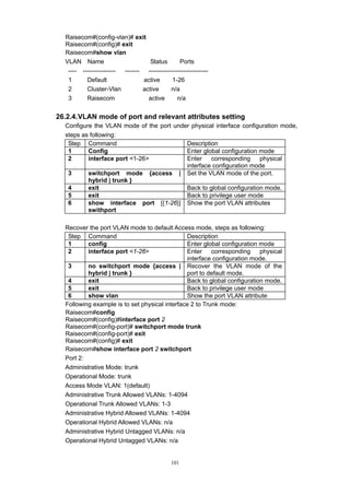 101
Raisecom#(config-vlan)# exit
Raisecom#(config)# exit
Raisecom#show vlan
VLAN Name Status Ports
---- ---------------- ------- -----------------------------
1 Default active 1-26
2 Cluster-Vlan active n/a
3 Raisecom active n/a
26.2.4.VLAN mode of port and relevant attributes setting
Configure the VLAN mode of the port under physical interface configuration mode,
steps as following:
Step Command Description
1 Config Enter global configuration mode
2 interface port <1-26> Enter corresponding physical
interface configuration mode
3 switchport mode {access |
hybrid | trunk }
Set the VLAN mode of the port.
4 exit Back to global configuration mode.
5 exit Back to privilege user mode
6 show interface port [{1-26}]
swithport
Show the port VLAN attributes
Recover the port VLAN mode to default Access mode, steps as following:
Step Command Description
1 config Enter global configuration mode
2 interface port <1-26> Enter corresponding physical
interface configuration mode.
3 no switchport mode {access |
hybrid | trunk }
Recover the VLAN mode of the
port to default mode.
4 exit Back to global configuration mode.
5 exit Back to privilege user mode
6 show vlan Show the port VLAN attribute
Following example is to set physical interface 2 to Trunk mode:
Raisecom#config
Raisecom#(config)#interface port 2
Raisecom#(config-port)# switchport mode trunk
Raisecom#(config-port)# exit
Raisecom#(config)# exit
Raisecom#show interface port 2 switchport
Port 2:
Administrative Mode: trunk
Operational Mode: trunk
Access Mode VLAN: 1(default)
Administrative Trunk Allowed VLANs: 1-4094
Operational Trunk Allowed VLANs: 1-3
Administrative Hybrid Allowed VLANs: 1-4094
Operational Hybrid Allowed VLANs: n/a
Administrative Hybrid Untagged VLANs: n/a
Operational Hybrid Untagged VLANs: n/a
 