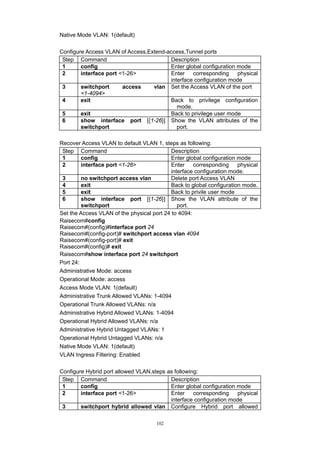 102
Native Mode VLAN: 1(default)
Configure Access VLAN of Access,Extend-access,Tunnel ports
Step Command Description
1 config Enter global configuration mode
2 interface port <1-26> Enter corresponding physical
interface configuration mode
3 switchport access vlan
<1-4094>
Set the Access VLAN of the port
4 exit Back to privilege configuration
mode.
5 exit Back to privilege user mode
6 show interface port [{1-26}]
switchport
Show the VLAN attributes of the
port.
Recover Access VLAN to default VLAN 1, steps as following:
Step Command Description
1 config Enter global configuration mode
2 interface port <1-26> Enter corresponding physical
interface configuration mode.
3 no switchport access vlan Delete port Access VLAN
4 exit Back to global configuration mode.
5 exit Back to privile user mode
6 show interface port [{1-26}]
switchport
Show the VLAN attribute of the
port.
Set the Access VLAN of the physical port 24 to 4094:
Raisecom#config
Raisecom#(config)#interface port 24
Raisecom#(config-port)# switchport access vlan 4094
Raisecom#(config-port)# exit
Raisecom#(config)# exit
Raisecom#show interface port 24 switchport
Port 24:
Administrative Mode: access
Operational Mode: access
Access Mode VLAN: 1(default)
Administrative Trunk Allowed VLANs: 1-4094
Operational Trunk Allowed VLANs: n/a
Administrative Hybrid Allowed VLANs: 1-4094
Operational Hybrid Allowed VLANs: n/a
Administrative Hybrid Untagged VLANs: 1
Operational Hybrid Untagged VLANs: n/a
Native Mode VLAN: 1(default)
VLAN Ingress Filtering: Enabled
Configure Hybrid port allowed VLAN,steps as following:
Step Command Description
1 config Enter global configuration mode
2 interface port <1-26> Enter corresponding physical
interface configuration mode
3 switchport hybrid allowed vlan Configure Hybrid port allowed
 