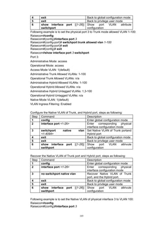 105
4 exit Back to global configuration mode
5 exit Back to privilege user mode
6 show interface port [{1-26}]
switchport
Show port VLAN attribute
configuration
Following example is to set the physical port 3 to Trunk mode allowed VLAN 1-100:
Raisecom#config
Raisecom#(config)#interface port 3
Raisecom#(config-port)# switchport trunk allowed vlan 1-100
Raisecom#(config-port)# exit
Raisecom#(config)# exit
Raisecom#show interface port 3 switchport
Port 3:
Administrative Mode: access
Operational Mode: access
Access Mode VLAN: 1(default)
Administrative Trunk Allowed VLANs: 1-100
Operational Trunk Allowed VLANs: n/a
Administrative Hybrid Allowed VLANs: 1-100
Operational Hybrid Allowed VLANs: n/a
Administrative Hybrid Untagged VLANs: 1,3-100
Operational Hybrid Untagged VLANs: n/a
Native Mode VLAN: 1(default)
VLAN Ingress Filtering: Enabled
Configure the Native VLAN of Trunk, and Hybrid port, steps as following:
Step Command Description
1 config Enter global configuration mode
2 interface port <1-26> Enter corresponding physical
interface configuration mode
3 switchport native vlan
<1-4094>
Set Native VLAN of Trunk portand
Hybrid port
4 exit Back to global configuration mode
5 exit Back to privilege user mode
6 show interface port [{1-26}]
swithport
Show port VLAN attrivute
configuration
Recover the Native VLAN of Trunk port and Hybrid port, steps as following:
Step Command Description
1 config Enter global configuration mode
2 interface port <1-26> Enter corresponding physical
interface configuration mode
3 no switchport native vlan Recover Native VLAN of Trunk
port, and the Hybrid port.
4 exit Back to global configuration mode
5 exit Back to privilege user mode
6 show interface port [{1-26}]
swithport
Show port VLAN attrivute
configuration
Following example is to set the Native VLAN of physical interface 3 to VLAN 100:
Raisecom#config
Raisecom#(config)#interface port 3
 