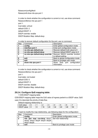 128
Raisecom(config)#exit
Raisecom# show mls qos port 1
In order to check whether the configuration is corrent or not, use show command:
Raisecom#show mls qos port 1
port 1:
trust state: untrust
default COS: 2
default DSCP: 3
DSCP override: enable
DSCP Mutation Map: default-dscp
In order to recover default configuration for the port, use no command:
Step Command Description
1 config Enter global configuration mode
2 interface port 1 Enter port configuration mode
3 no mls qos default-cos Recover default CoS value to 0
4 no mls qos default-dscp Recover default DSCP value to 0
5 no mls qos default-dscp override Recover DSCO override function
to default setting:
6 exit Back to global configuration mode
7 exit Back to privilege user mode.
4 show mls qos port 1 Show QoS port configuration
information
In order to check whether the configuration is corrent or not, use show command:
Raisecom#show mls qos port 1
port 1:
trust state: not trusted
default COS: 0
default DSCP: 0
DSCP override: disable
DSCP Mutation Map: default-dscp
29.2.4. Configure QoS mapping table:
1 COS-DSCP mapping table:
COS-DSCP mapping table maps the CoS value of ingress packet to a DSCP value, QoS
uses it to descripte the priority of data flow.
Default mapping relationship is:
CoS value 0 1 2 3 4 5 6 7
DSCP value 0 8 16 24 32 40 48 56
If want to modify the map relationship, use following steps for the configuration:
Step Command Description
1 config Enter global configuration mode
2 mls qos map cos-dscp dscp1
dscp2 dscp3 dscp4 dscp5 dscp6
dscp7 dscp8
Set new relationship
3 exit Back to privilege user mode
 