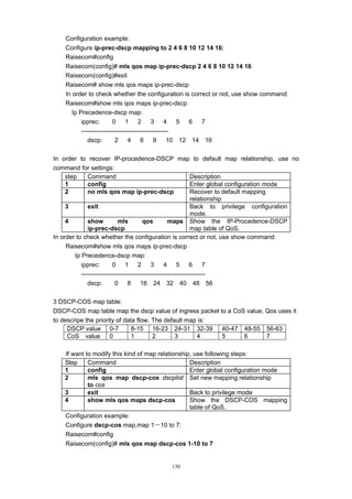 130
Configuration example:
Configure ip-prec-dscp mapping to 2 4 6 8 10 12 14 16:
Raisecom#config
Raisecom(config)# mls qos map ip-prec-dscp 2 4 6 8 10 12 14 16
Raisecom(config)#exit
Raisecom# show mls qos maps ip-prec-dscp
In order to check whether the configuration is correct or not, use show command:
Raisecom#show mls qos maps ip-prec-dscp
Ip Precedence-dscp map:
ipprec: 0 1 2 3 4 5 6 7
------------------------------------------
dscp: 2 4 6 8 10 12 14 16
In order to recover IP-procedence-DSCP map to default map relationship, use no
command for settings:
step Command Description
1 config Enter global configuration mode
2 no mls qos map ip-prec-dscp Recover to default mapping
relationship
3 exit Back to privilege configuration
mode.
4 show mls qos maps
ip-prec-dscp
Show the IP-Procedence-DSCP
map table of QoS.
In order to check whether the configuration is correct or not, use show command:
Raisecom#show mls qos maps ip-prec-dscp
Ip Precedence-dscp map:
ipprec: 0 1 2 3 4 5 6 7
------------------------------------------------------------
dscp: 0 8 16 24 32 40 48 56
3 DSCP-COS map table:
DSCP-COS map table map the dscp value of ingress packet to a CoS value, Qos uses it
to descripe the priority of data flow. The default map is:
DSCP value 0-7 8-15 16-23 24-31 32-39 40-47 48-55 56-63
CoS value 0 1 2 3 4 5 6 7
If want to modify this kind of map relationship, use following steps:
Step Command Description
1 config Enter global configuration mode
2 mls qos map dscp-cos dscplist
to cos
Set new mapping relationship
3 exit Back to privilege mode
4 show mls qos maps dscp-cos Show the DSCP-COS mapping
table of QoS.
Configuration example:
Configure dscp-cos map,map 1－10 to 7:
Raisecom#config
Raisecom(config)# mls qos map dscp-cos 1-10 to 7
 