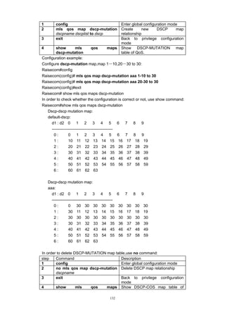 132
1 config Enter global configuration mode
2 mls qos map dscp-mutation
dscpname dscplist to dscp
Create new DSCP map
relationship
3 exit Back to privilege configuration
mode
4 show mls qos maps
dscp-mutation
Show DSCP-MUTATION map
table of QoS.
Configuration example:
Configure dscp-mutation map,map 1－10,20－30 to 30:
Raisecom#config
Raisecom(config)# mls qos map dscp-mutation aaa 1-10 to 30
Raisecom(config)# mls qos map dscp-mutation aaa 20-30 to 30
Raisecom(config)#exit
Raisecom# show mls qos maps dscp-mutation
In order to check whether the configuration is correct or not, use show command:
Raisecom#show mls qos maps dscp-mutation
Dscp-dscp mutation map:
default-dscp:
d1 : d2 0 1 2 3 4 5 6 7 8 9
----------------------------------------------
0 : 0 1 2 3 4 5 6 7 8 9
1 : 10 11 12 13 14 15 16 17 18 19
2 : 20 21 22 23 24 25 26 27 28 29
3 : 30 31 32 33 34 35 36 37 38 39
4 : 40 41 42 43 44 45 46 47 48 49
5 : 50 51 52 53 54 55 56 57 58 59
6 : 60 61 62 63
Dscp-dscp mutation map:
aaa:
d1 : d2 0 1 2 3 4 5 6 7 8 9
----------------------------------------------
0 : 0 30 30 30 30 30 30 30 30 30
1 : 30 11 12 13 14 15 16 17 18 19
2 : 30 30 30 30 30 30 30 30 30 30
3 : 30 31 32 33 34 35 36 37 38 39
4 : 40 41 42 43 44 45 46 47 48 49
5 : 50 51 52 53 54 55 56 57 58 59
6 : 60 61 62 63
In order to delete DSCP-MUTATION map table,use no command:
step Command Description
1 config Enter global configuration mode
2 no mls qos map dscp-mutation
dscpname
Delete DSCP map relationship
3 exit Back to privilege configuration
mode
4 show mls qos maps Show DSCP-COS map table of
 
