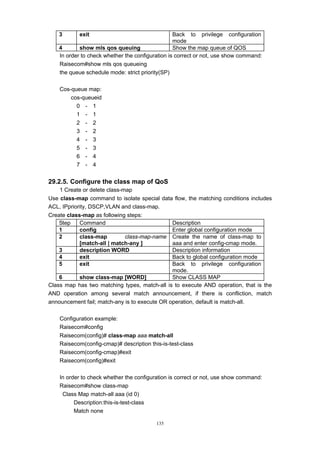 135
3 exit Back to privilege configuration
mode
4 show mls qos queuing Show the map queue of QOS
In order to check whether the configuration is correct or not, use show command:
Raisecom#show mls qos queueing
the queue schedule mode: strict priority(SP)
Cos-queue map:
cos-queueid
0 - 1
1 - 1
2 - 2
3 - 2
4 - 3
5 - 3
6 - 4
7 - 4
29.2.5. Configure the class map of QoS
1 Create or delete class-map
Use class-map command to isolate special data flow, the matching conditions includes
ACL, IPpriority, DSCP,VLAN and class-map.
Create class-map as following steps:
Step Command Description
1 config Enter global configuration mode
2 class-map class-map-name
[match-all | match-any ]
Create the name of class-map to
aaa and enter config-cmap mode.
3 description WORD Description information
4 exit Back to global configuration mode
5 exit Back to privilege configuration
mode.
6 show class-map [WORD] Show CLASS MAP
Class map has two matching types, match-all is to execute AND operation, that is the
AND operation among several match announcement, if there is confliction, match
announcement fail; match-any is to execute OR operation, default is match-all.
Configuration example:
Raisecom#config
Raisecom(config)# class-map aaa match-all
Raisecom(config-cmap)# description this-is-test-class
Raisecom(config-cmap)#exit
Raisecom(config)#exit
In order to check whether the configuration is correct or not, use show command:
Raisecom#show class-map
Class Map match-all aaa (id 0)
Description:this-is-test-class
Match none
 