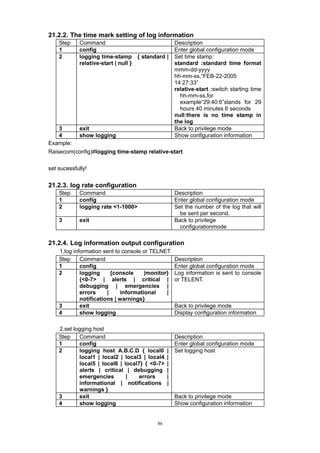 86
21.2.2. The time mark setting of log information
Step Command Description
1 config Enter global configuration mode
2 logging time-stamp { standard |
relative-start | null }
Set time stamp:
standard :standard time format
mmm-dd-yyyy
hh-mm-ss,“FEB-22-2005
14:27:33”
relative-start :switch starting time
hh-mm-ss,for
example“29:40:6”stands for 29
hours 40 minutes 6 seconds
null:there is no time stamp in
the log
3 exit Back to privilege mode
4 show logging Show configuration information
Example:
Raisecom(config)#logging time-stamp relative-start
set sucessfully!
21.2.3. log rate configuration
Step Command Description
1 config Enter global configuration mode
2 logging rate <1-1000> Set the number of the log that will
be sent per second.
3 exit Back to privilege
configurationmode
21.2.4. Log information output configuration
1,log information sent to console or TELNET
Step Command Description
1 config Enter global configuration mode
2 logging {console |monitor}
{<0-7> | alerts | critical |
debugging | emergencies |
errors | informational |
notifications | warnings}
Log information is sent to console
or TELENT.
3 exit Back to privilege mode
4 show logging Display configuration information
2,set logging host
Step Command Description
1 config Enter global configuration mode
2 logging host A.B.C.D { local0 |
local1 | local2 | local3 | local4 |
local5 | local6 | local7} { <0-7> |
alerts | critical | debugging |
emergencies | errors |
informational | notifications |
warnings }
Set logging host
3 exit Back to privilege mode
4 show logging Show configuration information
 