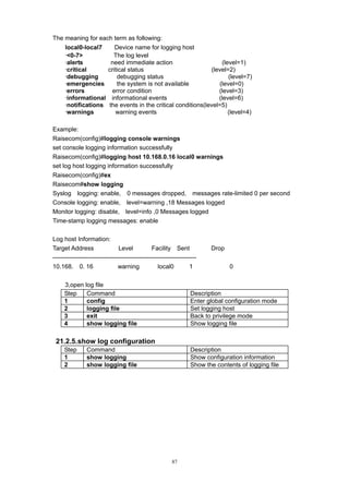 87
The meaning for each term as following:
local0-local7 Device name for logging host
·<0-7> The log level
·alerts need immediate action (level=1)
·critical critical status (level=2)
·debugging debugging status (level=7)
·emergencies the system is not available (level=0)
·errors error condition (level=3)
·informational informational events (level=6)
·notifications the events in the critical conditions(level=5)
·warnings warning events (level=4)
Example:
Raisecom(config)#logging console warnings
set console logging information successfully
Raisecom(config)#logging host 10.168.0.16 local0 warnings
set log host logging information successfully
Raisecom(config)#ex
Raisecom#show logging
Syslog logging: enable, 0 messages dropped, messages rate-limited 0 per second
Console logging: enable, level=warning ,18 Messages logged
Monitor logging: disable, level=info ,0 Messages logged
Time-stamp logging messages: enable
Log host Information:
Target Address Level Facility Sent Drop
----------------------------------------------------------------------
10.168. 0. 16 warning local0 1 0
3,open log file
Step Command Description
1 config Enter global configuration mode
2 logging file Set logging host
3 exit Back to privilege mode
4 show logging file Show logging file
21.2.5.show log configuration
Step Command Description
1 show logging Show configuration information
2 show logging file Show the contents of logging file
 