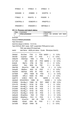 95
RTABLE: 0 HTABLE: 0 ATABLE: 0
SONAME: 0 ZOMBIE: 0 SOOPTS: 0
FTABLE: 0 RIGHTS: 0 IFADDR: 0
CONTROL: 0 OOBDATA: 0 IPMOPTS: 0
IPMADDR: 0 IFMADDR: 0 MRTABLE: 0
25.1.3. Process and stack status
Step Command Description
1 show processes Check the process and stack
status
Example:
Raisecom#show processes
Task Information :
total time elapse is 0(ticks) 0 m 0 ms
Task STATUS: RDY- ready ; SUP- suspended; POS-pend on sem;
TSD- task delay;DTS-dead task
taskid task Name stk(B) prio status Ecode Rtime(sws /ticks%)
------------------------------------------------------------
3bfe9e0 tExcTask 7744 0 POS 3d0001 ( 0 / 0.0%)
3bfc058 tLogTask 4760 0 POS 0 ( 0 / 0.0%)
348bd78 tWdbTask 7656 3 POS 0 ( 0 / 0.0%)
2c71c38 tED 8024 20 POS 3d0002 ( 0 / 0.0%)
6c9a38 tStpTm 2796 30 TSD 0 ( 0 / 0.0%)
2a055c0 tSch 8056 30 TSD 0 ( 0 / 0.0%)
29e5188 tRmonTm 1896 30 TSD 0 ( 0 / 0.0%)
2a4aa00 tStpRecv 4832 35 POS 0 ( 0 / 0.0%)
34e22d0 tNetTask 9792 50 POS 3d ( 4 / 0.0%)
2e7d9d8 tDPC 15928 50 POS 0 ( 0 / 0.0%)
2e2a988 tARL.0 15928 50 POS 0 ( 0 / 0.0%)
2da6710 tLINK.0 15912 50 3d0004 ( 3 / 0.0%)
2db3bd0 tCOUNTER.0 15896 50 3d0004 ( 3 / 0.0%)
27d9500 tScrnBg_0 13888 50 RDY 30067 ( 28 / 0.0%)
27d1c78 tScrnBg_1 16192 50 POS 0 ( 0 / 0.0%)
27ca4e0 tScrnBg_2 16192 50 POS 0 ( 0 / 0.0%)
27c2d48 tScrnBg_3 16192 50 POS 0 ( 0 / 0.0%)
27bb5b0 tScrnBg_4 16192 50 POS 0 ( 0 / 0.0%)
27b3e18 tScrnBg_5 16192 50 POS 0 ( 0 / 0.0%)
2a6ba58 tRndpRecv 7944 51 POS 0 ( 0 / 0.0%)
2a632d0 tRtdpRecv 7912 51 POS 0 ( 1 / 0.0%)
2907680 tCcomTm 840 55 TSD 0 ( 2 / 0.0%)
348df68 tSntpS 4344 56 POS 0 ( 0 / 0.0%)
2a7c008 tDhcpS 19464 56 0 ( 0 / 0.0%)
 