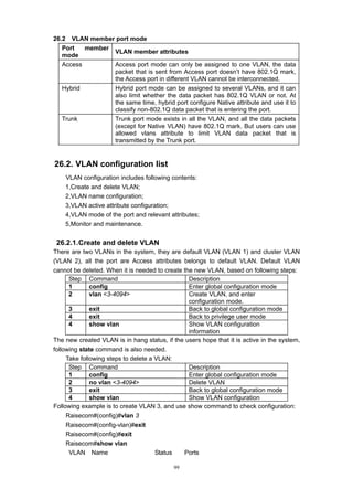 99
26.2 VLAN member port mode
Port member
mode
VLAN member attributes
Access Access port mode can only be assigned to one VLAN, the data
packet that is sent from Access port doesn’t have 802.1Q mark,
the Access port in different VLAN cannot be interconnected.
Hybrid Hybrid port mode can be assigned to several VLANs, and it can
also limit whether the data packet has 802.1Q VLAN or not. At
the same time, hybrid port configure Native attribute and use it to
classify non-802.1Q data packet that is entering the port.
Trunk Trunk port mode exists in all the VLAN, and all the data packets
(except for Native VLAN) have 802.1Q mark. But users can use
allowed vlans attribute to limit VLAN data packet that is
transmitted by the Trunk port.
26.2. VLAN configuration list
VLAN configuration includes following contents:
1,Create and delete VLAN;
2,VLAN name configuration;
3,VLAN active attribute configuration;
4,VLAN mode of the port and relevant attributes;
5,Monitor and maintenance.
26.2.1.Create and delete VLAN
There are two VLANs in the system, they are default VLAN (VLAN 1) and cluster VLAN
(VLAN 2), all the port are Access attributes belongs to default VLAN. Default VLAN
cannot be deleted. When it is needed to create the new VLAN, based on following steps:
Step Command Description
1 config Enter global configuration mode
2 vlan <3-4094> Create VLAN, and enter
configuration mode.
3 exit Back to global configuration mode
4 exit Back to privilege user mode
4 show vlan Show VLAN configuration
information
The new created VLAN is in hang status, if the users hope that it is active in the system,
following state command is also needed.
Take following steps to delete a VLAN:
Step Command Description
1 config Enter global configuration mode
2 no vlan <3-4094> Delete VLAN
3 exit Back to global configuration mode
4 show vlan Show VLAN configuration
Following example is to create VLAN 3, and use show command to check configuration:
Raisecom#(config)#vlan 3
Raisecom#(config-vlan)#exit
Raisecom#(config)#exit
Raisecom#show vlan
VLAN Name Status Ports
 