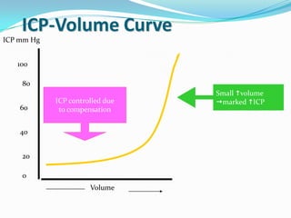 ICP-Volume Curve
100
0
40
60
80
20
Volume
ICP mm Hg
ICP controlled due
to compensation
Small volume
marked ICP
 