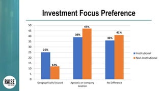 Investment Focus Preference
25%
39%
36%
12%
47%
41%
0
5
10
15
20
25
30
35
40
45
50
Geographically focused Agnostic on company
location
No Difference
Institutional
Non-Institutional
 