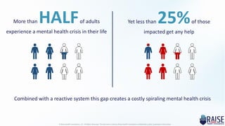 © Raise Health Innovations, LLC. All Rights Reserved. This document contains Raise Health Innovations confidential and/or proprietary information
More than HALFof adults
experience a mental health crisis in their life
Yet less than 25%of those
impacted get any help
Combined with a reactive system this gap creates a costly spiraling mental health crisis
 