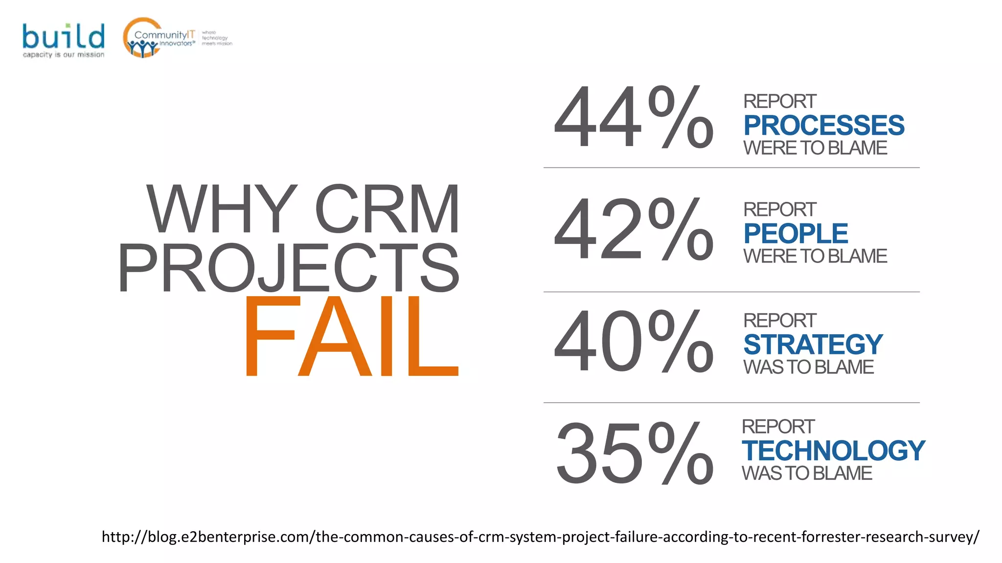 WHY CRM
PROJECTS
FAIL
44%
42%
40%
35%
REPORT
PROCESSES
WERETOBLAME
REPORT
PEOPLE
WERETOBLAME
REPORT
STRATEGY
WASTOBLAME
REPORT
TECHNOLOGY
WASTOBLAME
http://blog.e2benterprise.com/the-common-causes-of-crm-system-project-failure-according-to-recent-forrester-research-survey/
 
