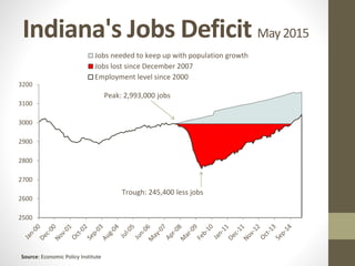 Indiana's Jobs Deficit May 2015
2500
2600
2700
2800
2900
3000
3100
3200
Jobs needed to keep up with population growth
Jobs lost since December 2007
Employment level since 2000
Peak: 2,993,000 jobs
Trough: 245,400 less jobs
Source: Economic Policy Institute
 