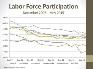 Labor Force Participation
December2007 – May 2015
56.0%
58.0%
60.0%
62.0%
64.0%
66.0%
68.0%
70.0%
Dec-07 Dec-08 Dec-09 Dec-10 Dec-11 Dec-12 Dec-13 Dec-14
U.S. Illinois Indiana Kentucky Michigan Ohio
Source: Economic Policy Institute
 