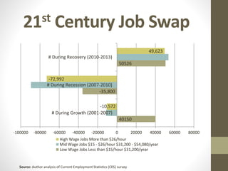 21st Century Job Swap
40150
-35,800
50526
-10,572
-72,992
49,623
-100000 -80000 -60000 -40000 -20000 0 20000 40000 60000 80000
# During Growth (2001-2007)
# During Recession (2007-2010)
# During Recovery (2010-2013)
High Wage Jobs More than $26/hour
Mid Wage Jobs $15 - $26/hour $31,200 - $54,080/year
Low Wage Jobs Less than $15/hour $31,200/year
Source: Author analysis of Current Employment Statistics (CES) survey
 