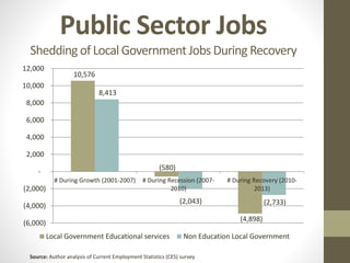Public Sector Jobs
Shedding of LocalGovernmentJobs During Recovery
Source: Author analysis of Current Employment Statistics (CES) survey
10,576
(580)
(4,898)
8,413
(2,043) (2,733)
(6,000)
(4,000)
(2,000)
-
2,000
4,000
6,000
8,000
10,000
12,000
# During Growth (2001-2007) # During Recession (2007-
2010)
# During Recovery (2010-
2013)
Local Government Educational services Non Education Local Government
 