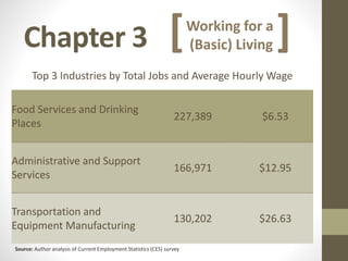 Chapter 3
Food Services and Drinking
Places
227,389 $6.53
Administrative and Support
Services
166,971 $12.95
Transportation and
Equipment Manufacturing
130,202 $26.63
Top 3 Industries by Total Jobs and Average Hourly Wage
Source: Author analysis of Current Employment Statistics (CES) survey
[Working for a
(Basic) Living ]
 