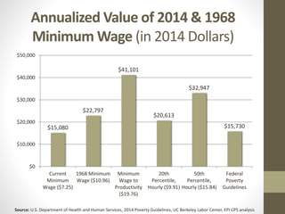 Annualized Value of 2014 & 1968
Minimum Wage (in 2014 Dollars)
Source: U.S. Department of Health and Human Services, 2014 Poverty Guidelines, UC Berkeley Labor Center, EPI CPS analysis
$15,080
$22,797
$41,101
$20,613
$32,947
$15,730
$0
$10,000
$20,000
$30,000
$40,000
$50,000
Current
Minimum
Wage ($7.25)
1968 Minimum
Wage ($10.96)
Minimum
Wage to
Productivity
($19.76)
20th
Percentile,
Hourly ($9.91)
50th
Percentile,
Hourly ($15.84)
Federal
Poverty
Guidelines
 