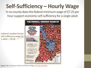 Self-Sufficiency – Hourly Wage
Innocountydoesthefederalminimumwageof $7.25per
hoursupporteconomicself-sufficiencyfora singleadult
Indiana’s median hourly
self-sufficiency wage for
1 adult = $9.26
Source: IIWF, 15 Reasons to Raise the Minimum Wage: http://goo.gl/I0hBZc
 