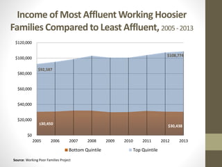 Income of Most Affluent Working Hoosier
Families Compared to Least Affluent, 2005-2013
$92,587
$108,774
$0
$20,000
$40,000
$60,000
$80,000
$100,000
$120,000
2005 2006 2007 2008 2009 2010 2011 2012 2013
Bottom Quintile Top Quintile
$30,438
$30,450
Source: Working Poor Families Project
 