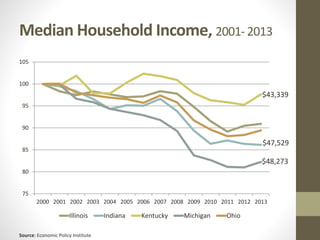 Median Household Income, 2001- 2013
75
80
85
90
95
100
105
2000 2001 2002 2003 2004 2005 2006 2007 2008 2009 2010 2011 2012 2013
Illinois Indiana Kentucky Michigan Ohio
Source: Economic Policy Institute
$47,529
$48,273
$43,339
 