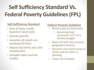 Self Sufficiency Standard Vs.
Federal Poverty Guidelines (FPL)
Self-Sufficiency Standard
• Cost of basic needs
based on local costs
• County specific
• Assumes all adults are
working full-time
• Adjusts by family size and
composition
• Includes taxes and tax
credits
Federal Poverty Guideline
• Based solely on food costs
• Assuming food
represents 1/3rd of a
families budget
• Does not take into account
geographic location
• Assumes one parent stays at
home and the other is
working
• Taxes not included
 