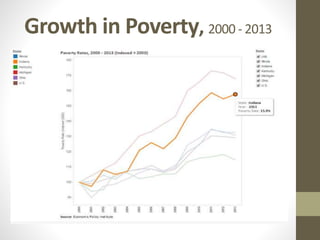 Growth in Poverty, 2000 - 2013
 