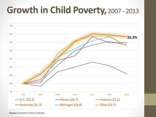 Growth in Child Poverty,2007 - 2013
22.2%
95
100
105
110
115
120
125
130
135
2007 2008 2009 2010 2011 2012 2013
U.S. (22.2) Illinois (20.7) Indiana (22.2)
Kentucky (25.3) Michigan (23.8) Ohio (22.7)
Source: Economic Policy Institute
 
