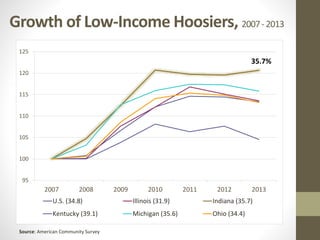 Growth of Low-Income Hoosiers, 2007-2013
95
100
105
110
115
120
125
2007 2008 2009 2010 2011 2012 2013
U.S. (34.8) Illinois (31.9) Indiana (35.7)
Kentucky (39.1) Michigan (35.6) Ohio (34.4)
35.7%
Source: American Community Survey
 