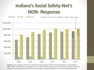 Indiana’s Social Safety-Net’s
NON- Response
926,694
1,015,127
-
200,000
400,000
600,000
800,000
1,000,000
1,200,000
2008 2009 2010 2011 2012 2013
SNAP TANF Poverty 24,276 Hoosiers on TANF in 2013 represents
Source: Author analysis of TANF (U.S. Health and Human Services, Office of Family Assistance, Caseload Data),
SNAP (USDA, SNAP Research and Analysis Division, Food and Nutrition Service) and Poverty (American Community
Survey, 1 Year Averages) data. All 2013 annual averages calculated with data from January through September.
 