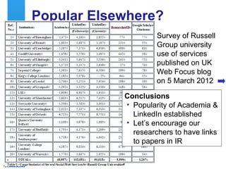 Popular Elsewhere?
                          Survey of Russell
                          Group university
                          use of services
                          published on UK
                          Web Focus blog
                          on 5 March 2012

                 Conclusions
                 • Popularity of Academia &
                   LinkedIn established
                 • Let’s encourage our
                   researchers to have links
                   to papers in IR


12
 