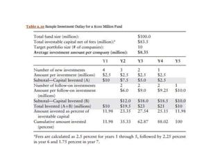 Terms of a GP/LP Fund Structure