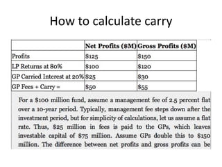 Terms Of A Gp Lp Fund Structure