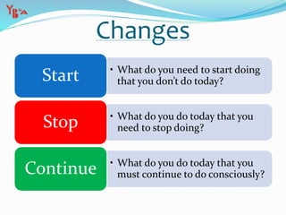 Changes
• What do you need to start doing
that you don’t do today?Start
• What do you do today that you
need to stop doing?Stop
• What do you do today that you
must continue to do consciously?Continue
 