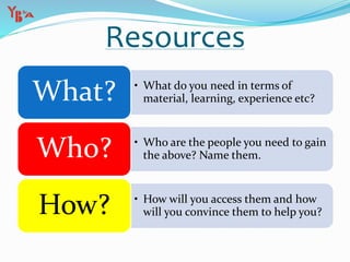 Resources
• What do you need in terms of
material, learning, experience etc?What?
• Who are the people you need to gain
the above? Name them.Who?
• How will you access them and how
will you convince them to help you?How?
 