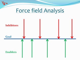 Force field Analysis
Inhibitors
Enablers
Goal
 
