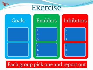 Exercise
Goals Enablers
1.
2.
3.
1.
2.
3.
Inhibitors
1.
2.
3.
1.
2.
3.
Each group pick one and report out
 