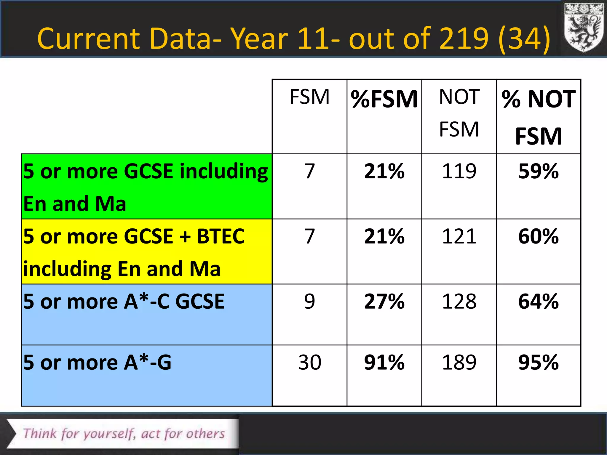 Current Data- Year 11- out of 219 (34)
FSM %FSM NOT
FSM
% NOT
FSM
5 or more GCSE including
En and Ma
7 21% 119 59%
5 or more GCSE + BTEC
including En and Ma
7 21% 121 60%
5 or more A*-C GCSE 9 27% 128 64%
5 or more A*-G 30 91% 189 95%
 