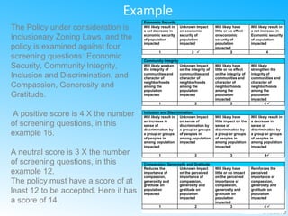 Example
The Policy under consideration is
Inclusionary Zoning Laws, and the
policy is examined against four
screening questions: Economic
Security, Community Integrity,
Inclusion and Discrimination, and
Compassion, Generosity and
Gratitude.
A positive score is 4 X the number
of screening questions, in this
example 16.
A neutral score is 3 X the number
of screening questions, in this
example 12.
The policy must have a score of at
least 12 to be accepted. Here it has
a score of 14.
 