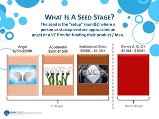WHAT IS A SEED STAGE?
Series A, B, C+
$2.5M - $10M+
Out of ScopeIn Scope
Institutional Seed
$500K - $1.5M+
Accelerator
$20K-$150K
Angel
$25K-$250K
The seed is the “setup” round(s) where a
person or startup venture approaches an
angel or a VC firm for funding their product / idea.
 