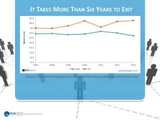 IT TAKES MORE THAN SIX YEARS TO EXIT
Source: http://www.cbinsights.com/blog/trends/venture-capital-exit-timeframe-tech
 