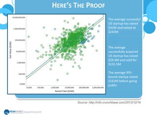 HERE’S THE PROOF
The average successful
US startup has raised
$41M and exited at
$242M
The average
successfully acquired
US startup has raised
$29.4M and sold for
$155.5M
The average IPO-
bound startup raised
$162M before going
public
Source: http://info.crunchbase.com/2013/12/16
 